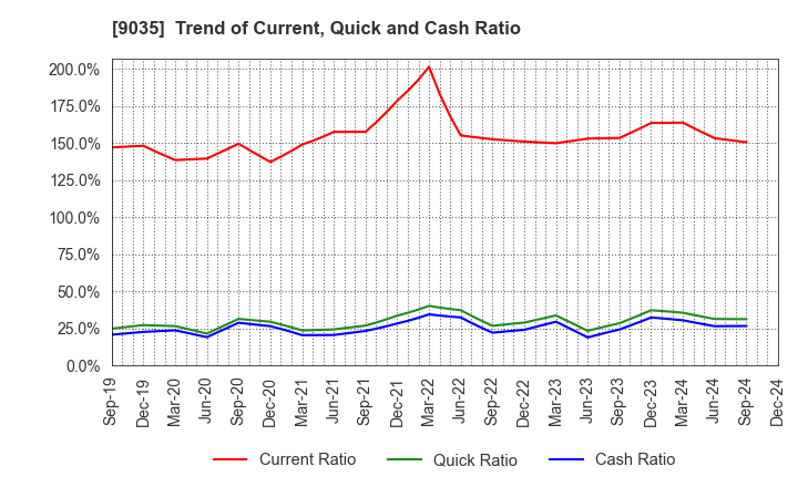 9035 DAIICHI KOUTSU SANGYO Co.,Ltd.: Trend of Current, Quick and Cash Ratio