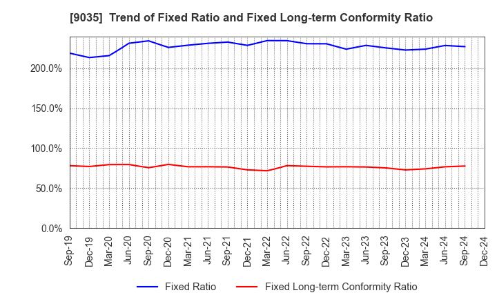 9035 DAIICHI KOUTSU SANGYO Co.,Ltd.: Trend of Fixed Ratio and Fixed Long-term Conformity Ratio