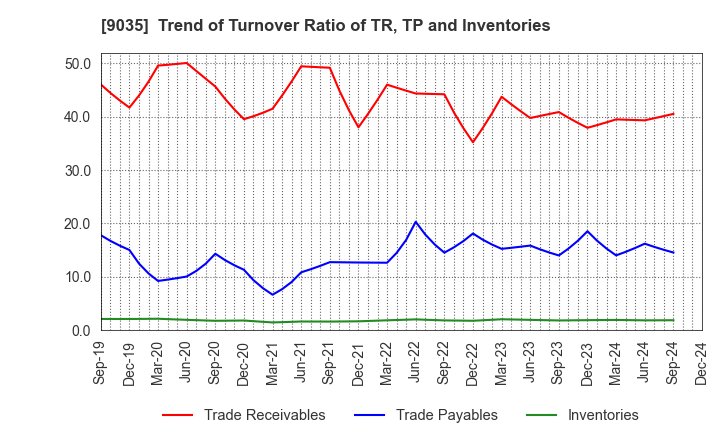 9035 DAIICHI KOUTSU SANGYO Co.,Ltd.: Trend of Turnover Ratio of TR, TP and Inventories