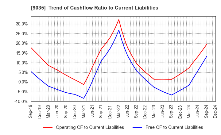 9035 DAIICHI KOUTSU SANGYO Co.,Ltd.: Trend of Cashflow Ratio to Current Liabilities