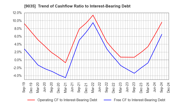 9035 DAIICHI KOUTSU SANGYO Co.,Ltd.: Trend of Cashflow Ratio to Interest-Bearing Debt