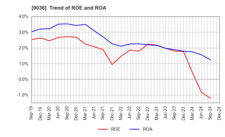 9036 TOHBU NETWORK CO.,LTD.: Trend of ROE and ROA