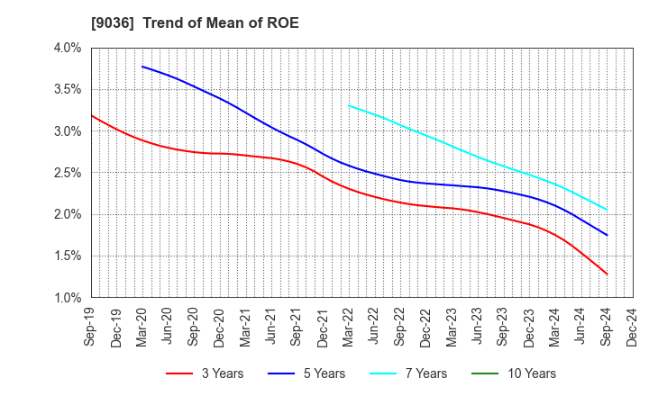 9036 TOHBU NETWORK CO.,LTD.: Trend of Mean of ROE