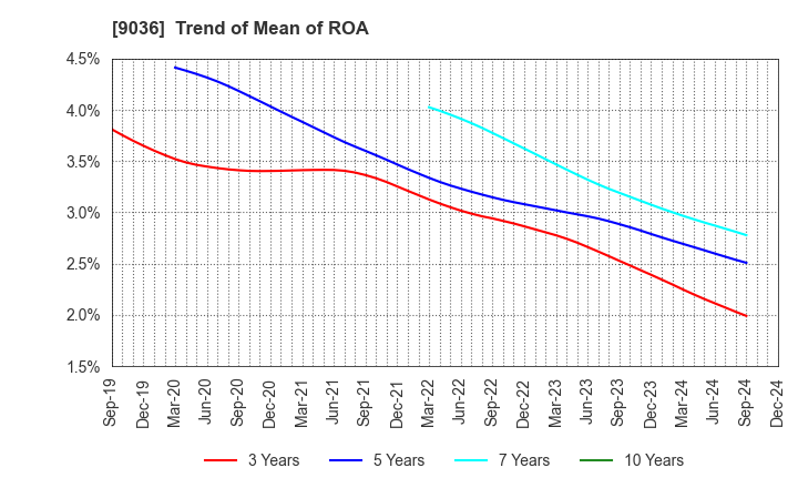 9036 TOHBU NETWORK CO.,LTD.: Trend of Mean of ROA