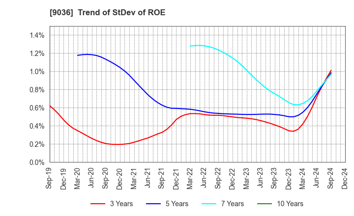 9036 TOHBU NETWORK CO.,LTD.: Trend of StDev of ROE