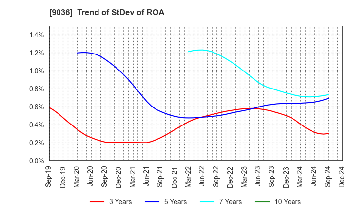 9036 TOHBU NETWORK CO.,LTD.: Trend of StDev of ROA