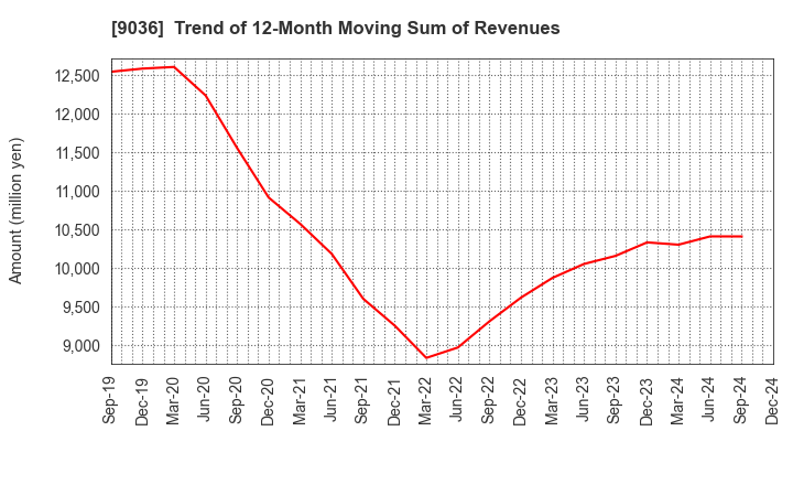 9036 TOHBU NETWORK CO.,LTD.: Trend of 12-Month Moving Sum of Revenues