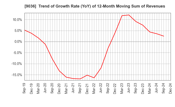 9036 TOHBU NETWORK CO.,LTD.: Trend of Growth Rate (YoY) of 12-Month Moving Sum of Revenues