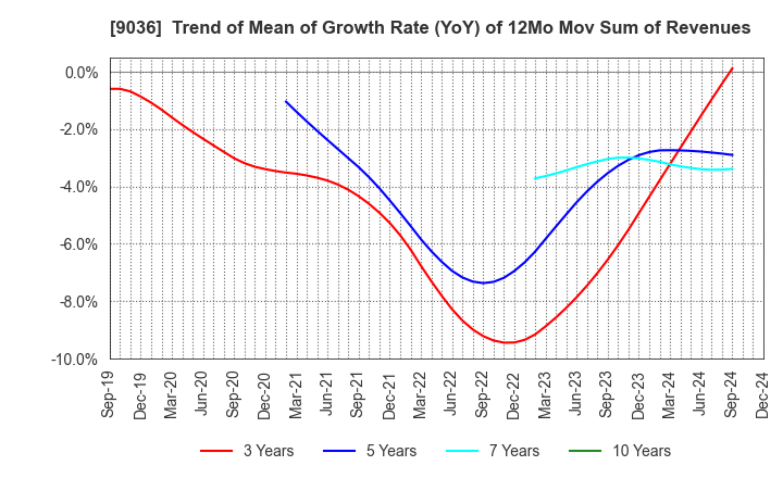 9036 TOHBU NETWORK CO.,LTD.: Trend of Mean of Growth Rate (YoY) of 12Mo Mov Sum of Revenues