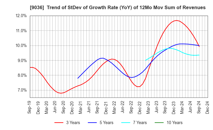 9036 TOHBU NETWORK CO.,LTD.: Trend of StDev of Growth Rate (YoY) of 12Mo Mov Sum of Revenues