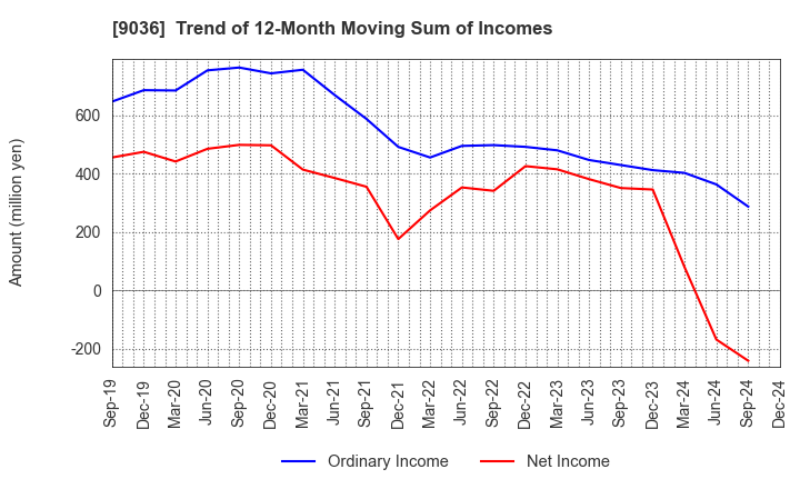 9036 TOHBU NETWORK CO.,LTD.: Trend of 12-Month Moving Sum of Incomes