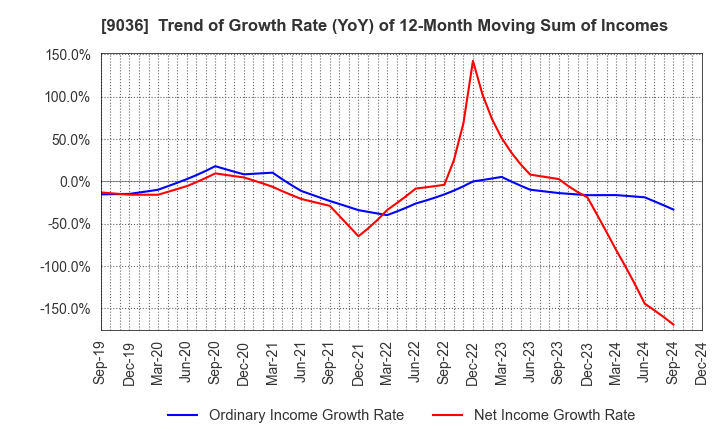 9036 TOHBU NETWORK CO.,LTD.: Trend of Growth Rate (YoY) of 12-Month Moving Sum of Incomes