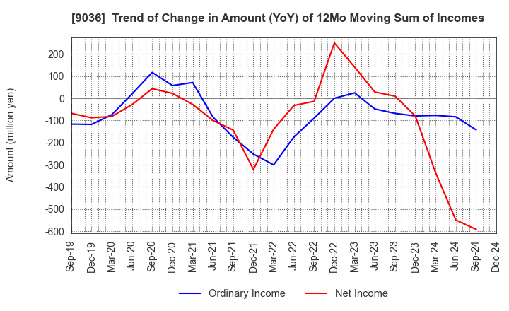 9036 TOHBU NETWORK CO.,LTD.: Trend of Change in Amount (YoY) of 12Mo Moving Sum of Incomes