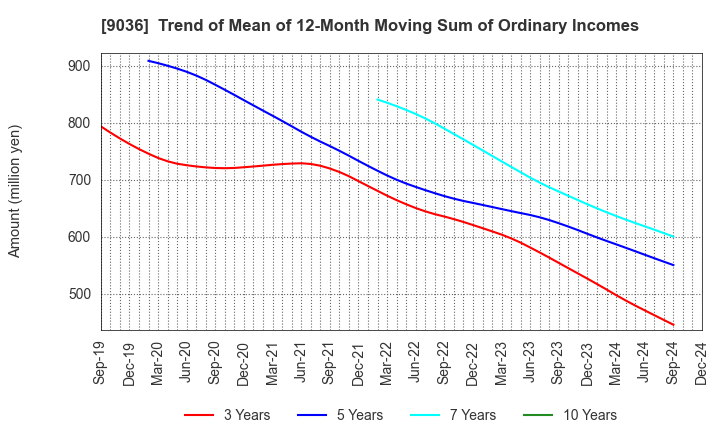 9036 TOHBU NETWORK CO.,LTD.: Trend of Mean of 12-Month Moving Sum of Ordinary Incomes