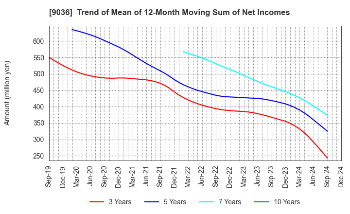 9036 TOHBU NETWORK CO.,LTD.: Trend of Mean of 12-Month Moving Sum of Net Incomes