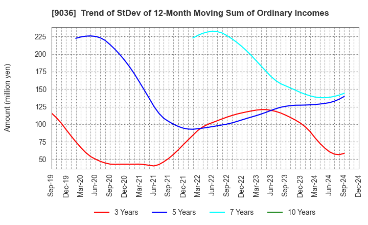 9036 TOHBU NETWORK CO.,LTD.: Trend of StDev of 12-Month Moving Sum of Ordinary Incomes