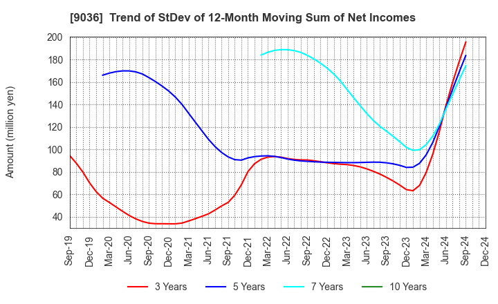 9036 TOHBU NETWORK CO.,LTD.: Trend of StDev of 12-Month Moving Sum of Net Incomes