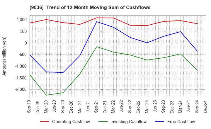 9036 TOHBU NETWORK CO.,LTD.: Trend of 12-Month Moving Sum of Cashflows