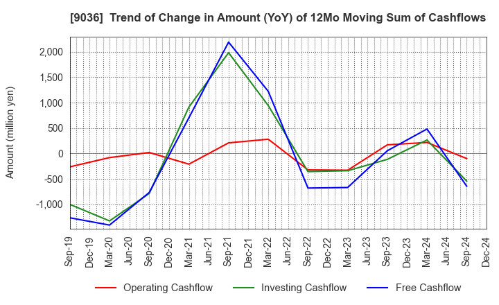 9036 TOHBU NETWORK CO.,LTD.: Trend of Change in Amount (YoY) of 12Mo Moving Sum of Cashflows