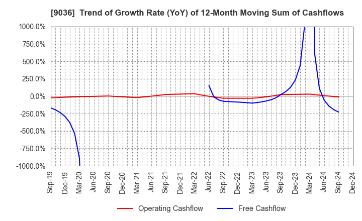 9036 TOHBU NETWORK CO.,LTD.: Trend of Growth Rate (YoY) of 12-Month Moving Sum of Cashflows