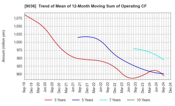 9036 TOHBU NETWORK CO.,LTD.: Trend of Mean of 12-Month Moving Sum of Operating CF