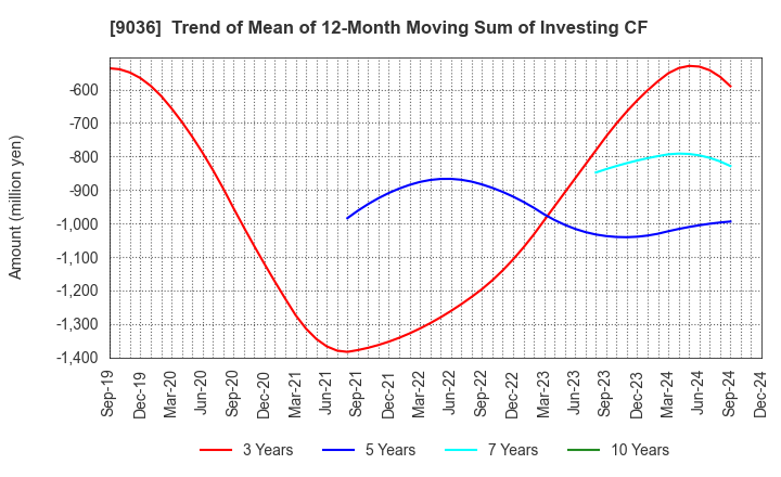 9036 TOHBU NETWORK CO.,LTD.: Trend of Mean of 12-Month Moving Sum of Investing CF