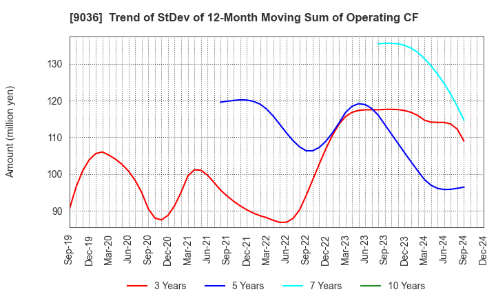 9036 TOHBU NETWORK CO.,LTD.: Trend of StDev of 12-Month Moving Sum of Operating CF