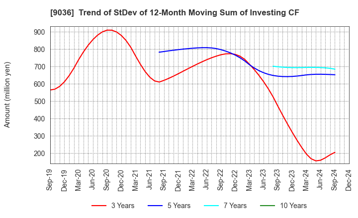 9036 TOHBU NETWORK CO.,LTD.: Trend of StDev of 12-Month Moving Sum of Investing CF