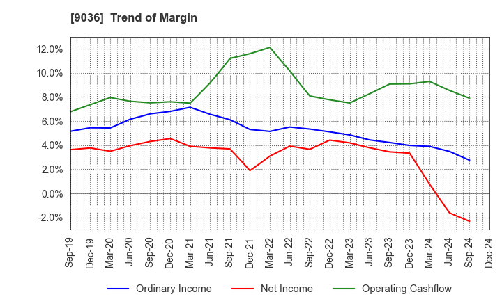 9036 TOHBU NETWORK CO.,LTD.: Trend of Margin