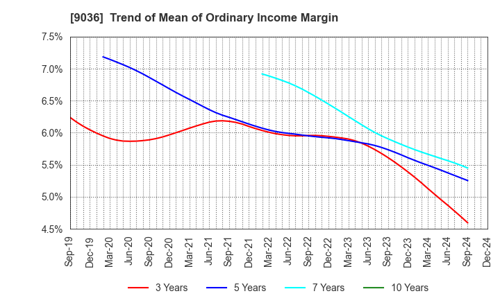 9036 TOHBU NETWORK CO.,LTD.: Trend of Mean of Ordinary Income Margin