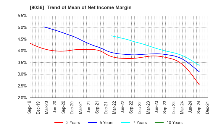 9036 TOHBU NETWORK CO.,LTD.: Trend of Mean of Net Income Margin