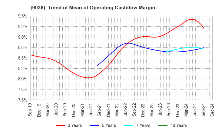 9036 TOHBU NETWORK CO.,LTD.: Trend of Mean of Operating Cashflow Margin