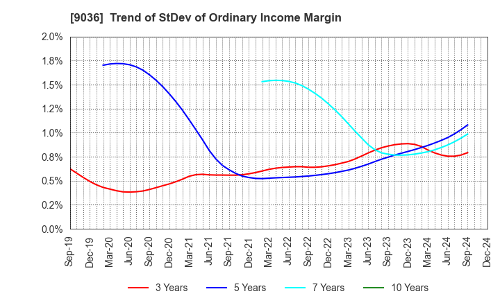 9036 TOHBU NETWORK CO.,LTD.: Trend of StDev of Ordinary Income Margin