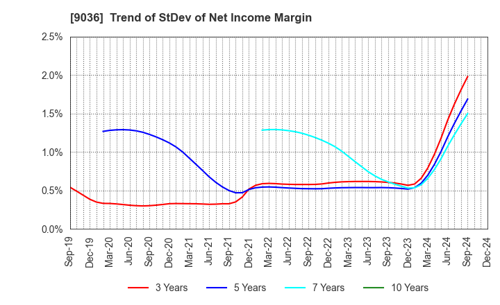 9036 TOHBU NETWORK CO.,LTD.: Trend of StDev of Net Income Margin