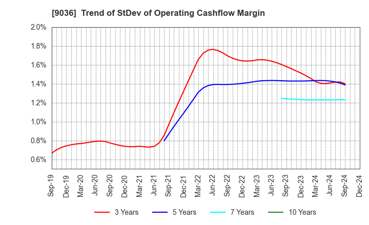 9036 TOHBU NETWORK CO.,LTD.: Trend of StDev of Operating Cashflow Margin