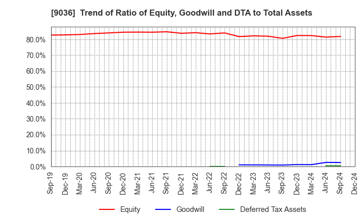 9036 TOHBU NETWORK CO.,LTD.: Trend of Ratio of Equity, Goodwill and DTA to Total Assets