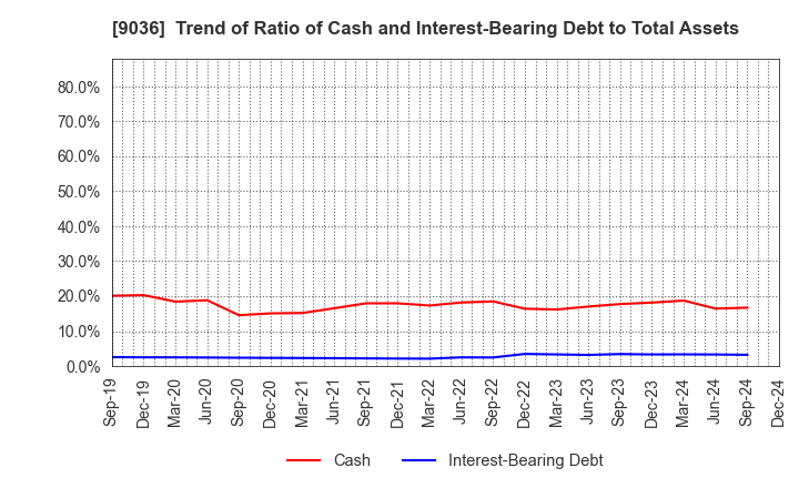 9036 TOHBU NETWORK CO.,LTD.: Trend of Ratio of Cash and Interest-Bearing Debt to Total Assets