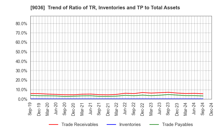 9036 TOHBU NETWORK CO.,LTD.: Trend of Ratio of TR, Inventories and TP to Total Assets