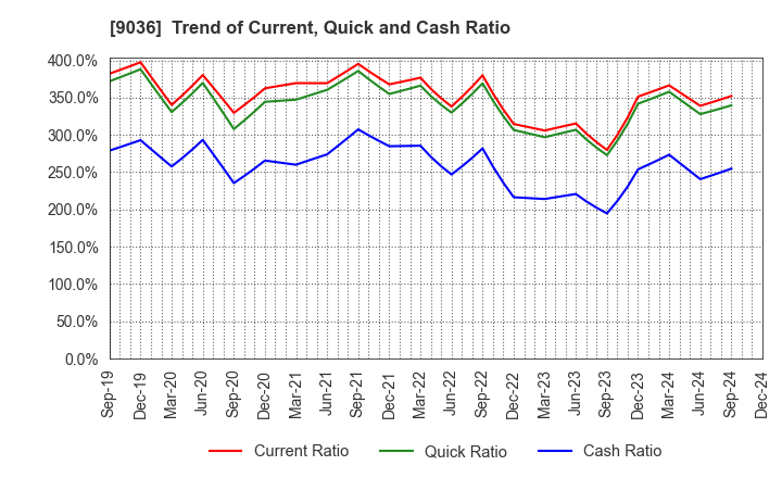 9036 TOHBU NETWORK CO.,LTD.: Trend of Current, Quick and Cash Ratio