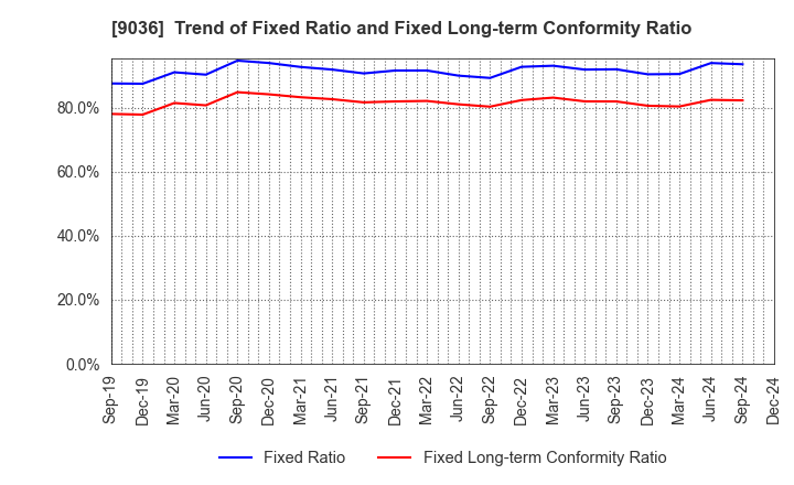 9036 TOHBU NETWORK CO.,LTD.: Trend of Fixed Ratio and Fixed Long-term Conformity Ratio