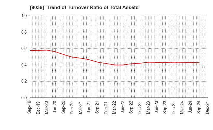 9036 TOHBU NETWORK CO.,LTD.: Trend of Turnover Ratio of Total Assets