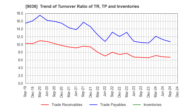 9036 TOHBU NETWORK CO.,LTD.: Trend of Turnover Ratio of TR, TP and Inventories