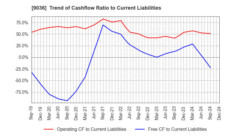 9036 TOHBU NETWORK CO.,LTD.: Trend of Cashflow Ratio to Current Liabilities