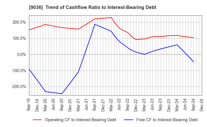 9036 TOHBU NETWORK CO.,LTD.: Trend of Cashflow Ratio to Interest-Bearing Debt