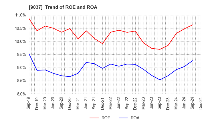 9037 HAMAKYOREX CO.,LTD.: Trend of ROE and ROA