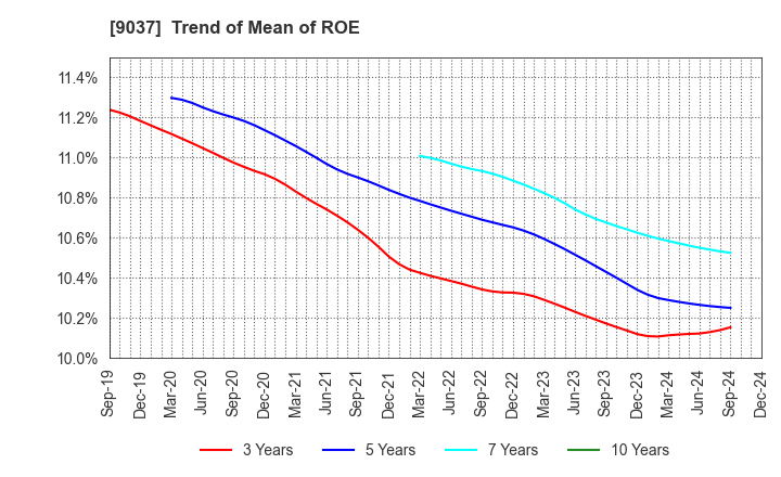 9037 HAMAKYOREX CO.,LTD.: Trend of Mean of ROE