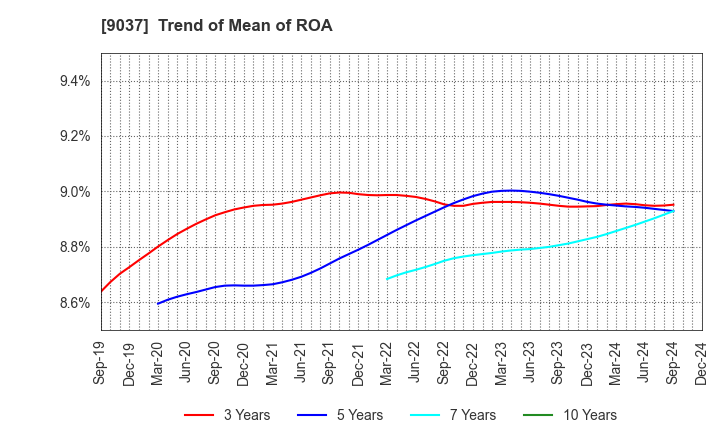 9037 HAMAKYOREX CO.,LTD.: Trend of Mean of ROA