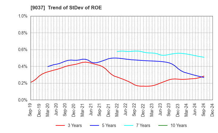 9037 HAMAKYOREX CO.,LTD.: Trend of StDev of ROE