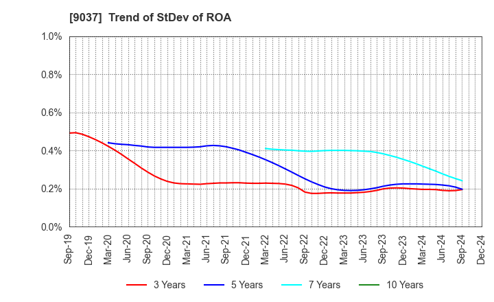 9037 HAMAKYOREX CO.,LTD.: Trend of StDev of ROA