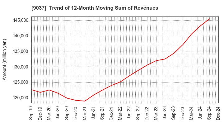 9037 HAMAKYOREX CO.,LTD.: Trend of 12-Month Moving Sum of Revenues